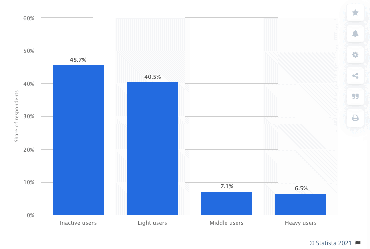 Distribution of LinkedIn app users in the United States as of June 2020, by usage frequency