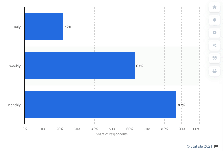 As of the third quarter of 2020, it was found that only 22 percent of LinkedIn users in the United States accessed the platform on a daily basis. Overall, 63 percent of responding LinkedIn users claimed that they used the social network weekly