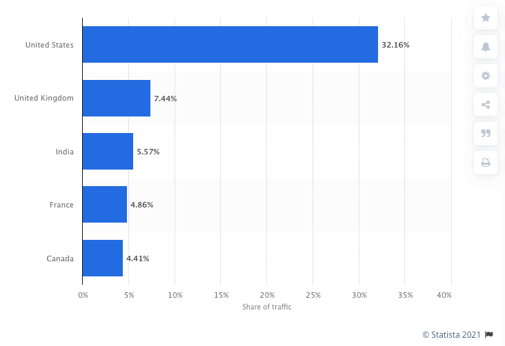 This statistic represents the regional distribution of LinkedIn traffic in the last three months. As of September 2020, the United Kingdom accounted for 7.44 percent of traffic to the website and India accounted for 5.57 percent of traffic.